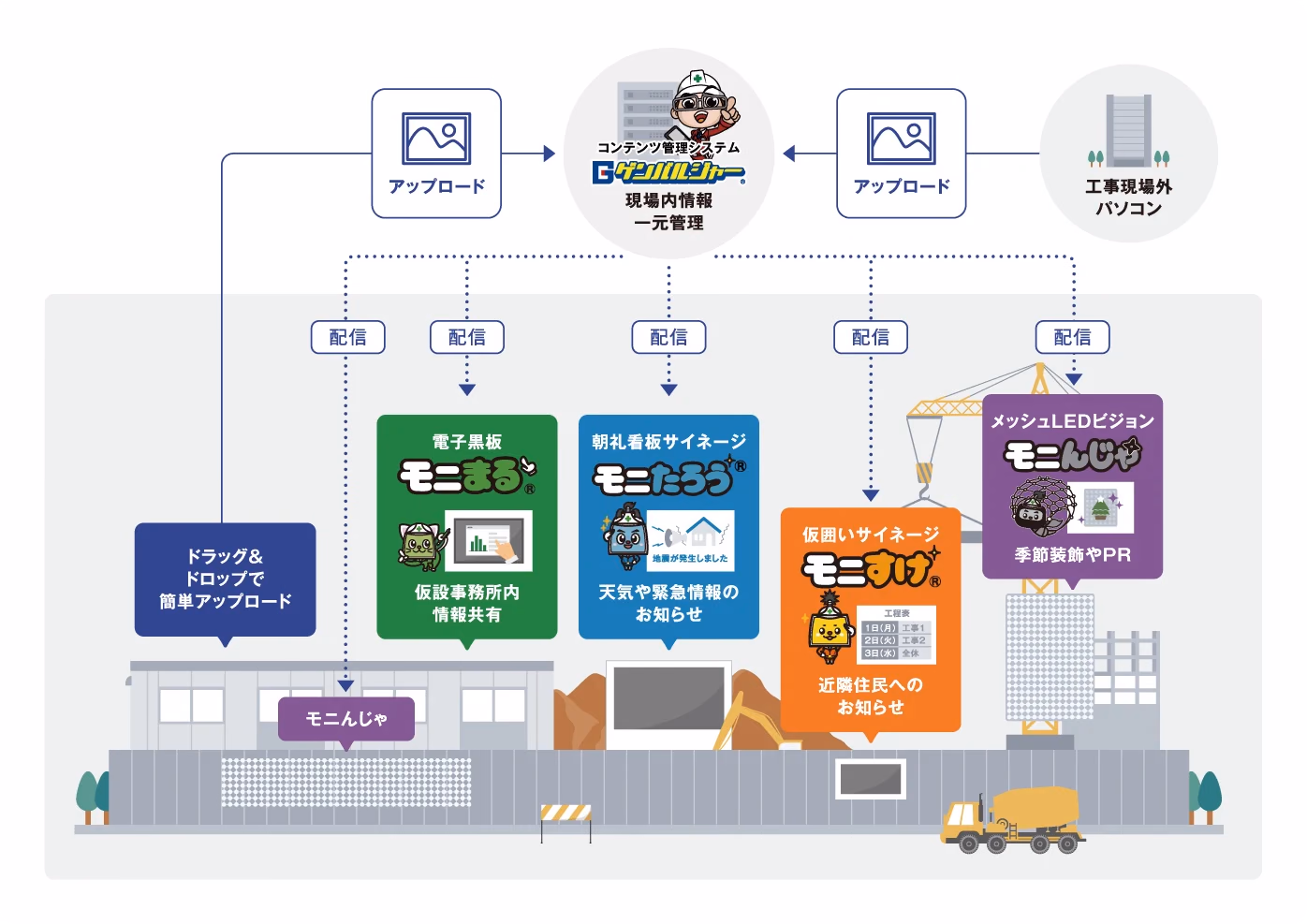 ゲンバルジャーからモニまる・モニたろう・モニすけ・モニンジャへ情報を配信する建設現場サイネージ連携図